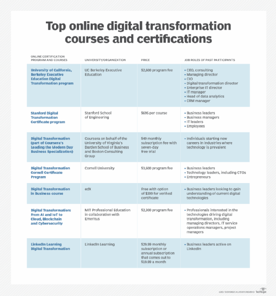 online digital transformation courses