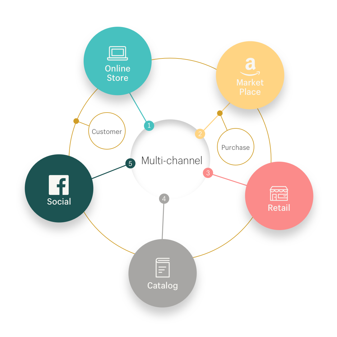 A multi-channel ecommerce strategy acts as a hub around which all your channels orbit